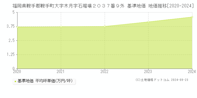 福岡県鞍手郡鞍手町大字木月字石堀場２０３７番９外 基準地価 地価推移[2020-2024]