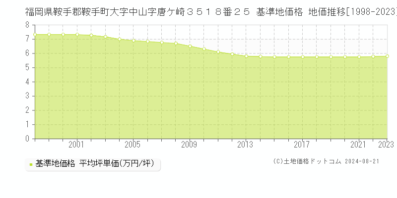 福岡県鞍手郡鞍手町大字中山字唐ケ崎３５１８番２５ 基準地価格 地価推移[1998-2023]