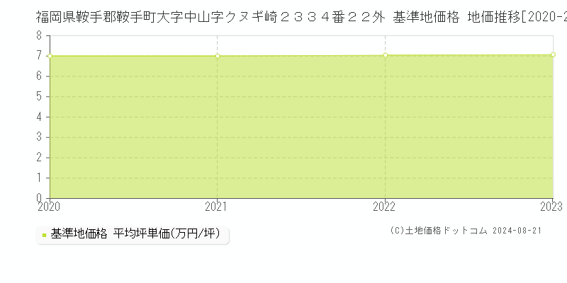 福岡県鞍手郡鞍手町大字中山字クヌギ崎２３３４番２２外 基準地価格 地価推移[2020-2023]