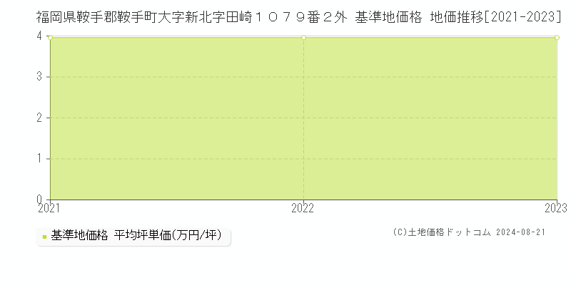 福岡県鞍手郡鞍手町大字新北字田崎１０７９番２外 基準地価 地価推移[2021-2024]