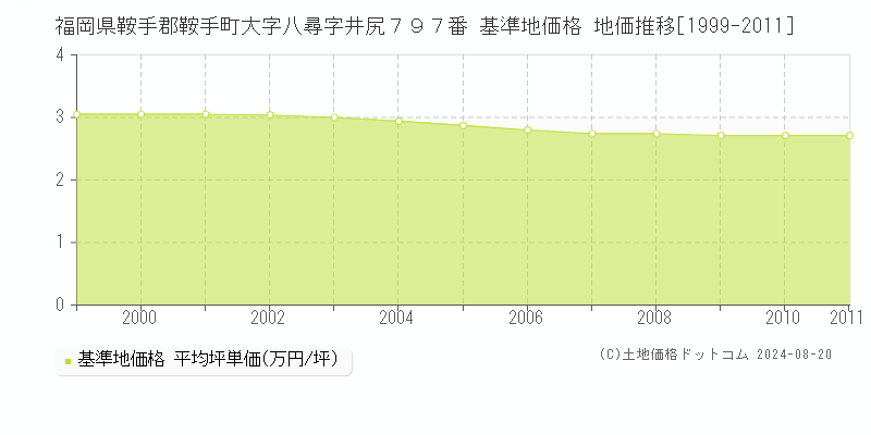 福岡県鞍手郡鞍手町大字八尋字井尻７９７番 基準地価格 地価推移[1999-2011]