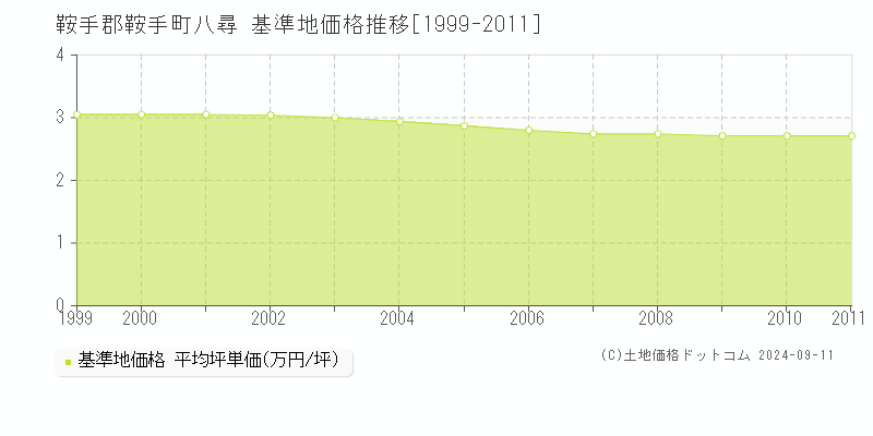 八尋(鞍手郡鞍手町)の基準地価格推移グラフ(坪単価)[1999-2011年]