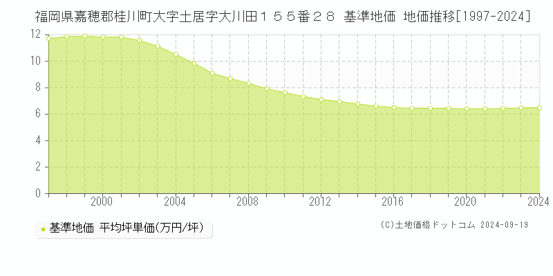 福岡県嘉穂郡桂川町大字土居字大川田１５５番２８ 基準地価 地価推移[1997-2024]