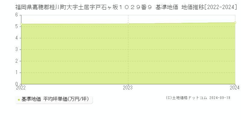 福岡県嘉穂郡桂川町大字土居字戸石ヶ坂１０２９番９ 基準地価 地価推移[2022-2024]