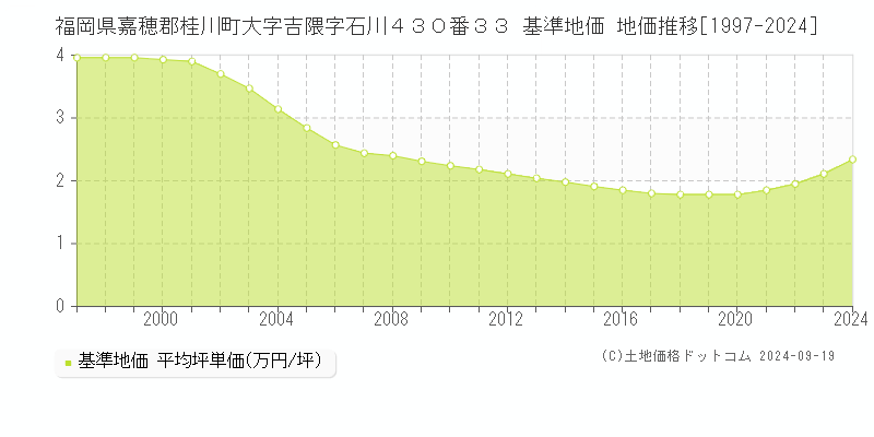 福岡県嘉穂郡桂川町大字吉隈字石川４３０番３３ 基準地価 地価推移[1997-2024]