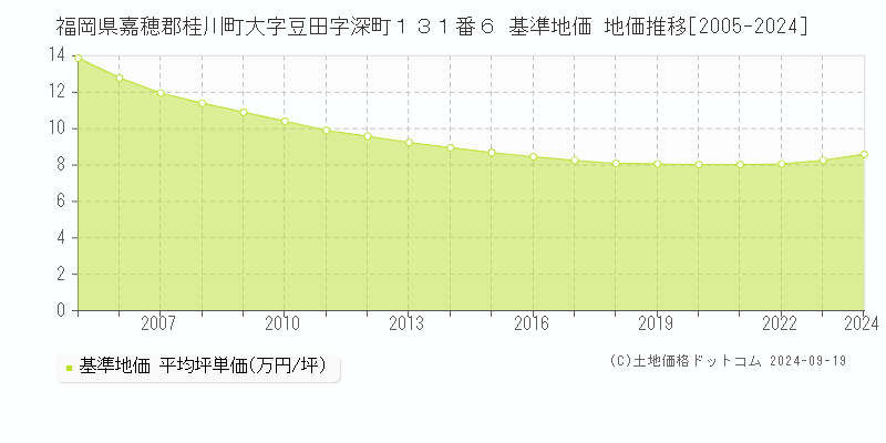 福岡県嘉穂郡桂川町大字豆田字深町１３１番６ 基準地価 地価推移[2005-2024]