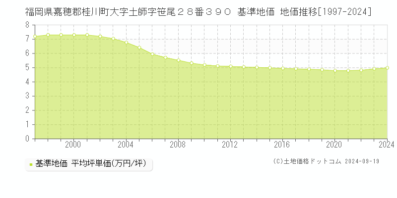 福岡県嘉穂郡桂川町大字土師字笹尾２８番３９０ 基準地価 地価推移[1997-2024]