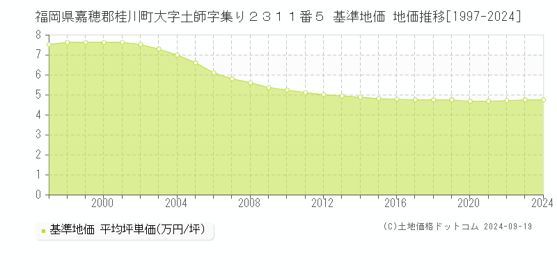 福岡県嘉穂郡桂川町大字土師字集り２３１１番５ 基準地価 地価推移[1997-2024]