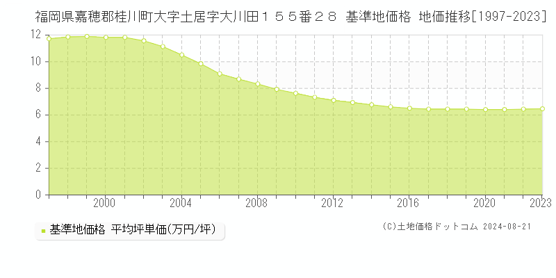 福岡県嘉穂郡桂川町大字土居字大川田１５５番２８ 基準地価格 地価推移[1997-2023]