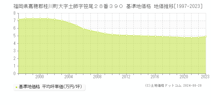 福岡県嘉穂郡桂川町大字土師字笹尾２８番３９０ 基準地価格 地価推移[1997-2023]