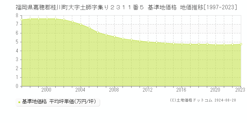 福岡県嘉穂郡桂川町大字土師字集り２３１１番５ 基準地価格 地価推移[1997-2023]