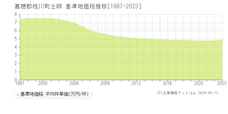 土師(嘉穂郡桂川町)の基準地価格推移グラフ(坪単価)[1997-2023年]