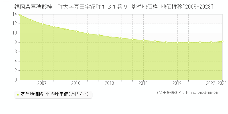 福岡県嘉穂郡桂川町大字豆田字深町１３１番６ 基準地価格 地価推移[2005-2023]