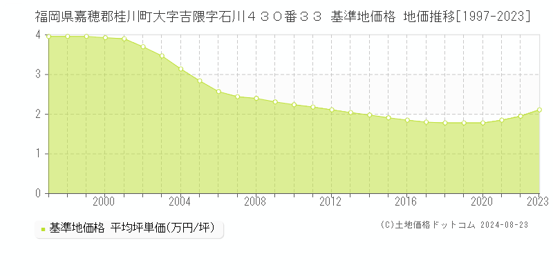 福岡県嘉穂郡桂川町大字吉隈字石川４３０番３３ 基準地価 地価推移[1997-2024]