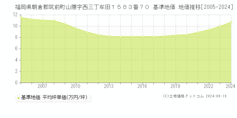 福岡県朝倉郡筑前町山隈字西三丁牟田１５８３番７０ 基準地価 地価推移[2005-2024]