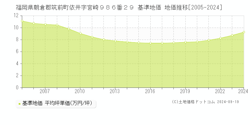 福岡県朝倉郡筑前町依井字宮崎９８６番２９ 基準地価 地価推移[2005-2024]