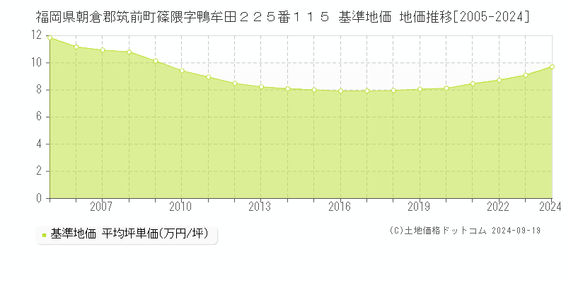 福岡県朝倉郡筑前町篠隈字鴨牟田２２５番１１５ 基準地価 地価推移[2005-2024]