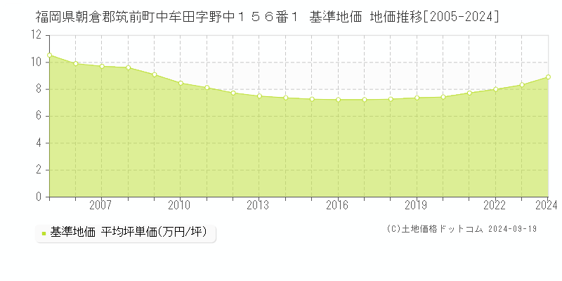 福岡県朝倉郡筑前町中牟田字野中１５６番１ 基準地価 地価推移[2005-2024]