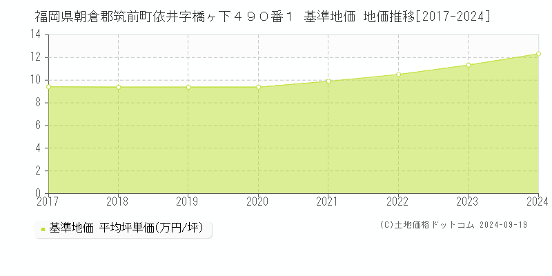 福岡県朝倉郡筑前町依井字橋ヶ下４９０番１ 基準地価 地価推移[2017-2024]