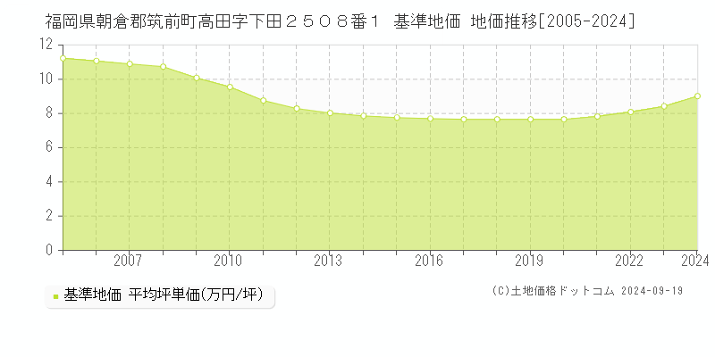 福岡県朝倉郡筑前町高田字下田２５０８番１ 基準地価 地価推移[2005-2024]