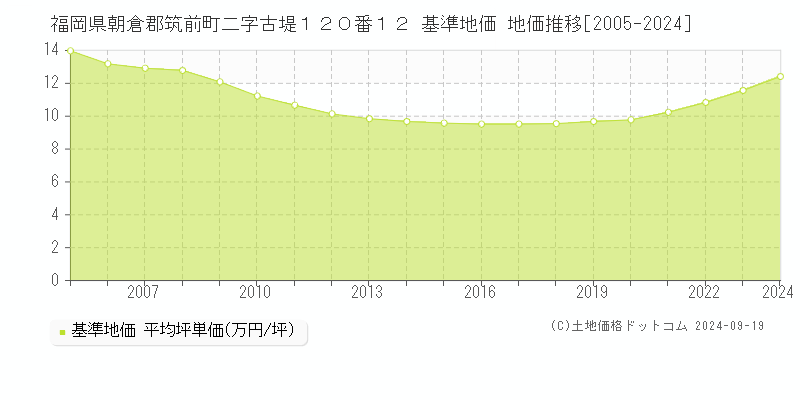 福岡県朝倉郡筑前町二字古堤１２０番１２ 基準地価 地価推移[2005-2024]