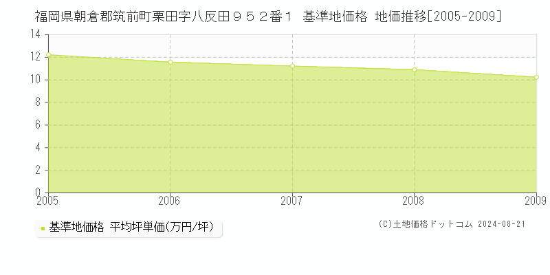 福岡県朝倉郡筑前町栗田字八反田９５２番１ 基準地価格 地価推移[2005-2009]