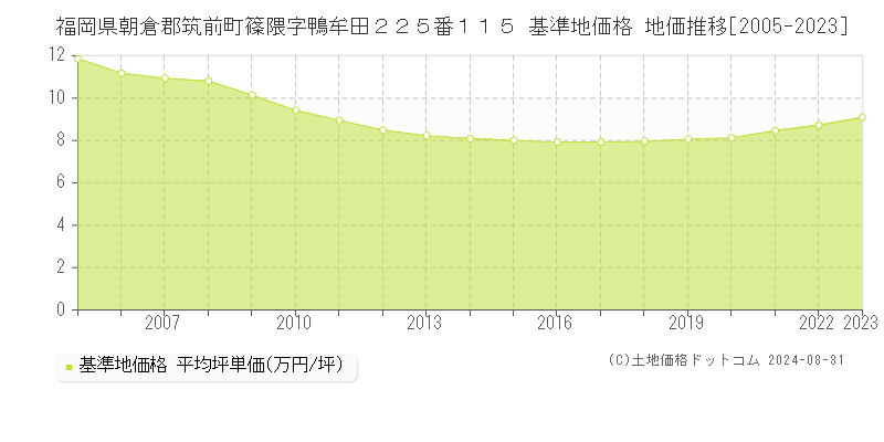 福岡県朝倉郡筑前町篠隈字鴨牟田２２５番１１５ 基準地価格 地価推移[2005-2023]