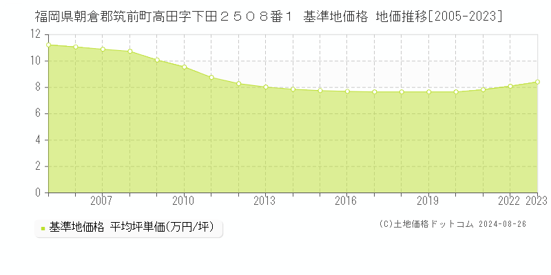 福岡県朝倉郡筑前町高田字下田２５０８番１ 基準地価格 地価推移[2005-2023]