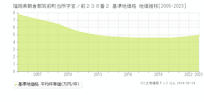 福岡県朝倉郡筑前町当所字宮ノ前２３８番２ 基準地価 地価推移[2005-2024]