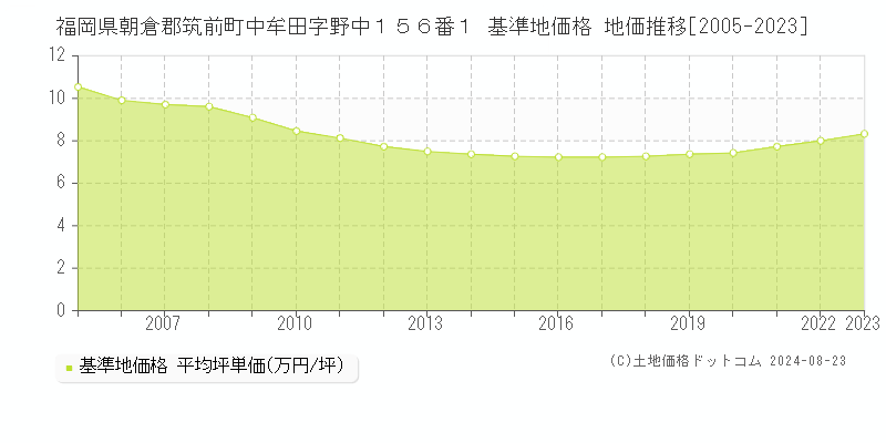 福岡県朝倉郡筑前町中牟田字野中１５６番１ 基準地価格 地価推移[2005-2023]