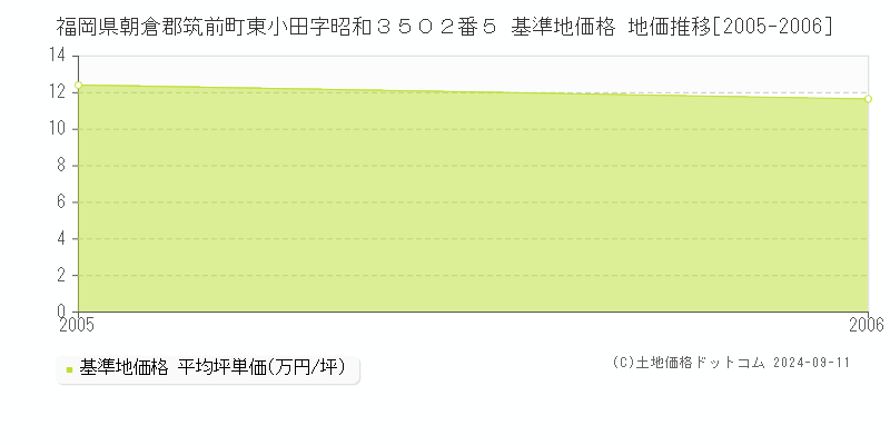 福岡県朝倉郡筑前町東小田字昭和３５０２番５ 基準地価格 地価推移[2005-2006]