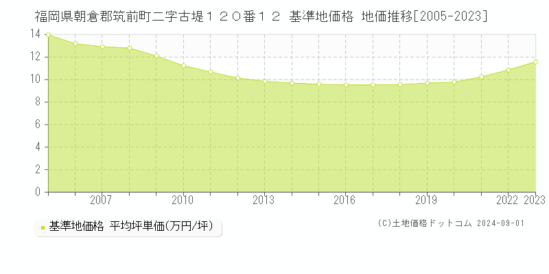 福岡県朝倉郡筑前町二字古堤１２０番１２ 基準地価格 地価推移[2005-2023]