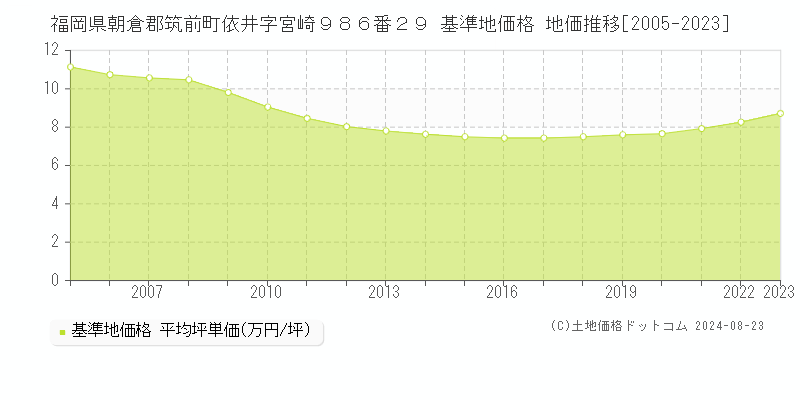 福岡県朝倉郡筑前町依井字宮崎９８６番２９ 基準地価 地価推移[2005-2024]