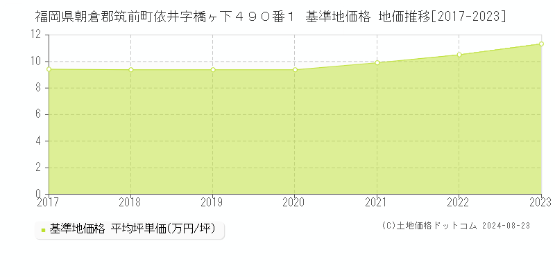 福岡県朝倉郡筑前町依井字橋ヶ下４９０番１ 基準地価格 地価推移[2017-2023]