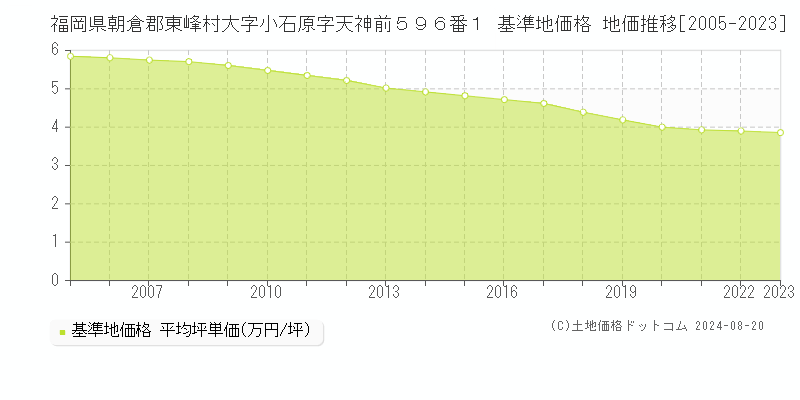 福岡県朝倉郡東峰村大字小石原字天神前５９６番１ 基準地価格 地価推移[2005-2023]