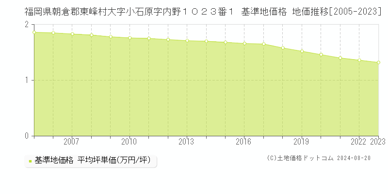 福岡県朝倉郡東峰村大字小石原字内野１０２３番１ 基準地価格 地価推移[2005-2023]