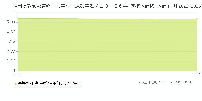 福岡県朝倉郡東峰村大字小石原鼓字湯ノ口３１３６番 基準地価 地価推移[2022-2024]