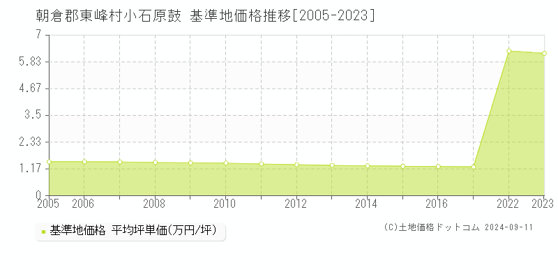 小石原鼓(朝倉郡東峰村)の基準地価格推移グラフ(坪単価)[2005-2023年]