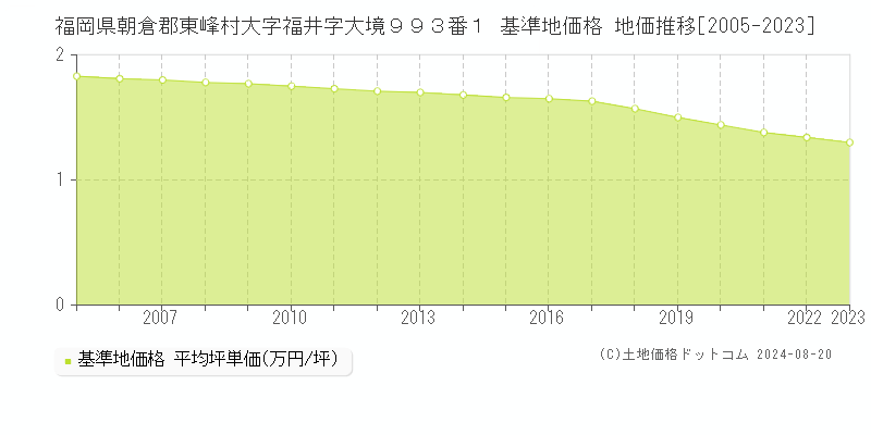 福岡県朝倉郡東峰村大字福井字大境９９３番１ 基準地価 地価推移[2005-2024]