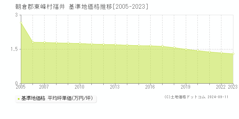 福井(朝倉郡東峰村)の基準地価格推移グラフ(坪単価)[2005-2023年]