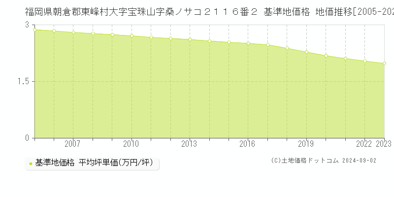 福岡県朝倉郡東峰村大字宝珠山字桑ノサコ２１１６番２ 基準地価格 地価推移[2005-2023]