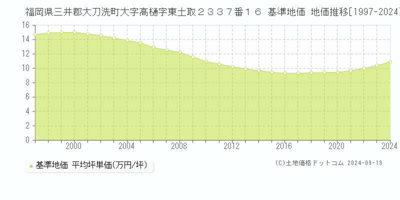 福岡県三井郡大刀洗町大字高樋字東土取２３３７番１６ 基準地価 地価推移[1997-2024]