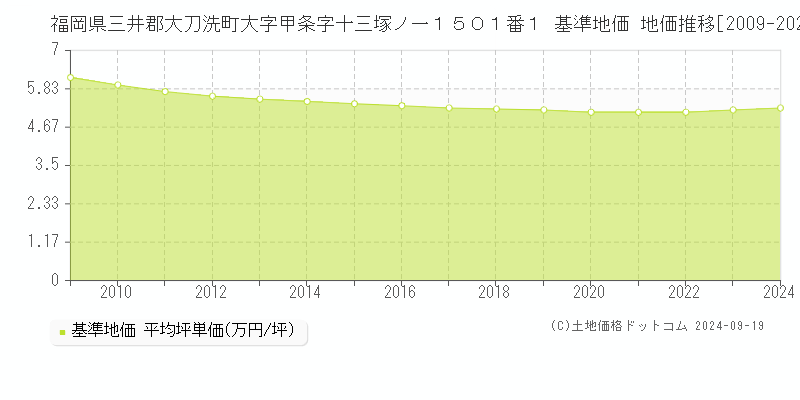 福岡県三井郡大刀洗町大字甲条字十三塚ノ一１５０１番１ 基準地価 地価推移[2009-2024]