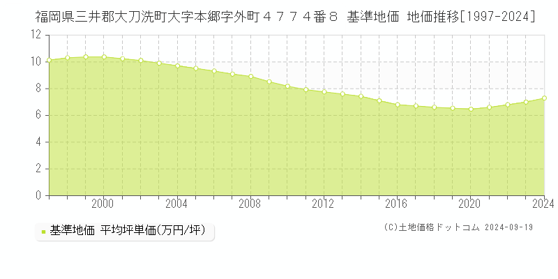 福岡県三井郡大刀洗町大字本郷字外町４７７４番８ 基準地価 地価推移[1997-2024]