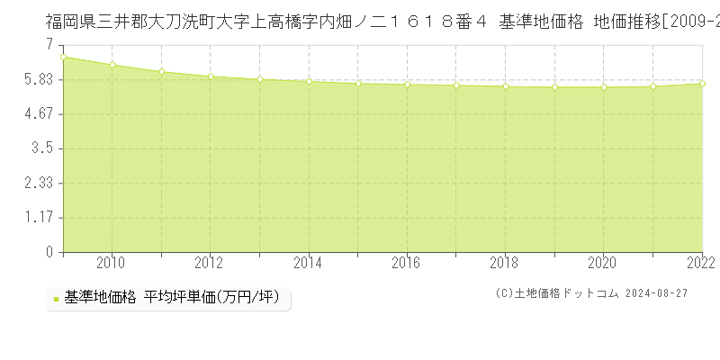 福岡県三井郡大刀洗町大字上高橋字内畑ノ二１６１８番４ 基準地価格 地価推移[2009-2022]