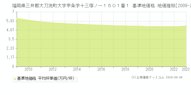 福岡県三井郡大刀洗町大字甲条字十三塚ノ一１５０１番１ 基準地価格 地価推移[2009-2023]