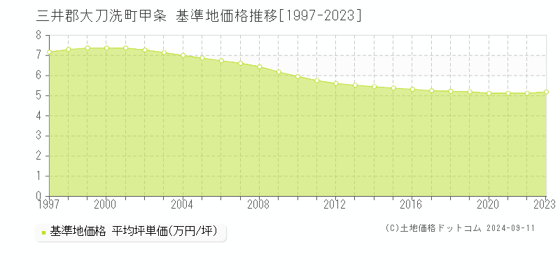 甲条(三井郡大刀洗町)の基準地価格推移グラフ(坪単価)[1997-2023年]