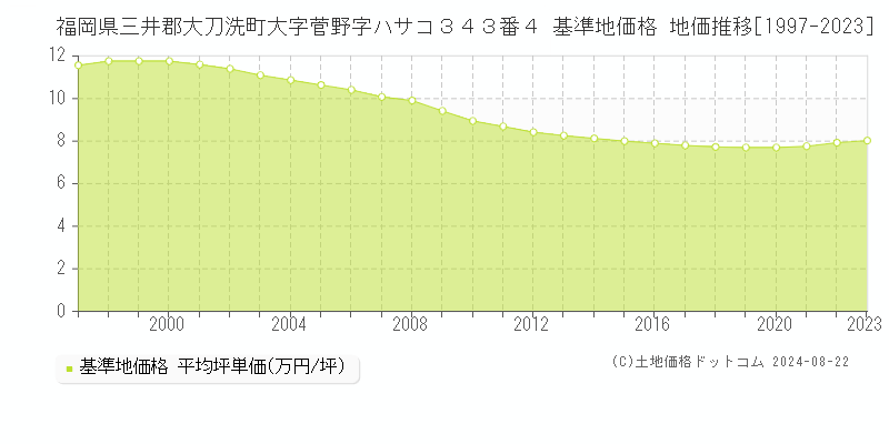 福岡県三井郡大刀洗町大字菅野字ハサコ３４３番４ 基準地価格 地価推移[1997-2023]