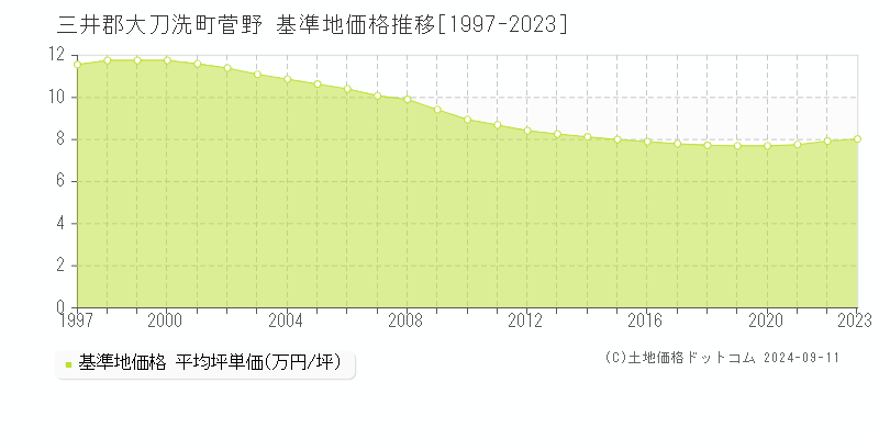 菅野(三井郡大刀洗町)の基準地価格推移グラフ(坪単価)[1997-2023年]