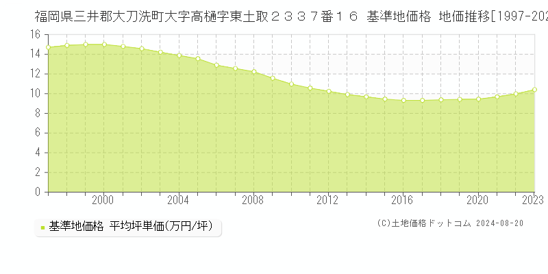 福岡県三井郡大刀洗町大字高樋字東土取２３３７番１６ 基準地価格 地価推移[1997-2023]